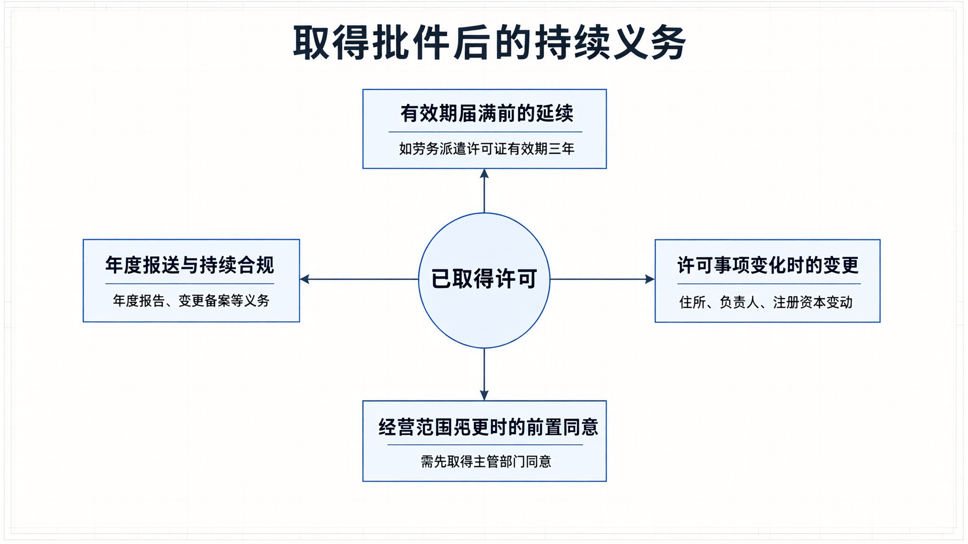 取得批件后的持续义务放射框架图