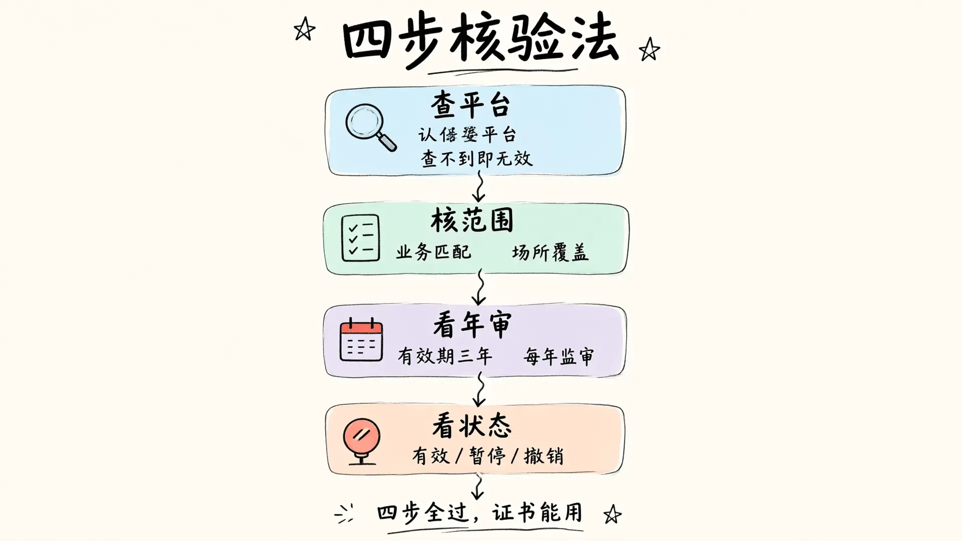 体系认证证书怎么验真假？2026 年查平台、核范围、看年审与四类异常信号