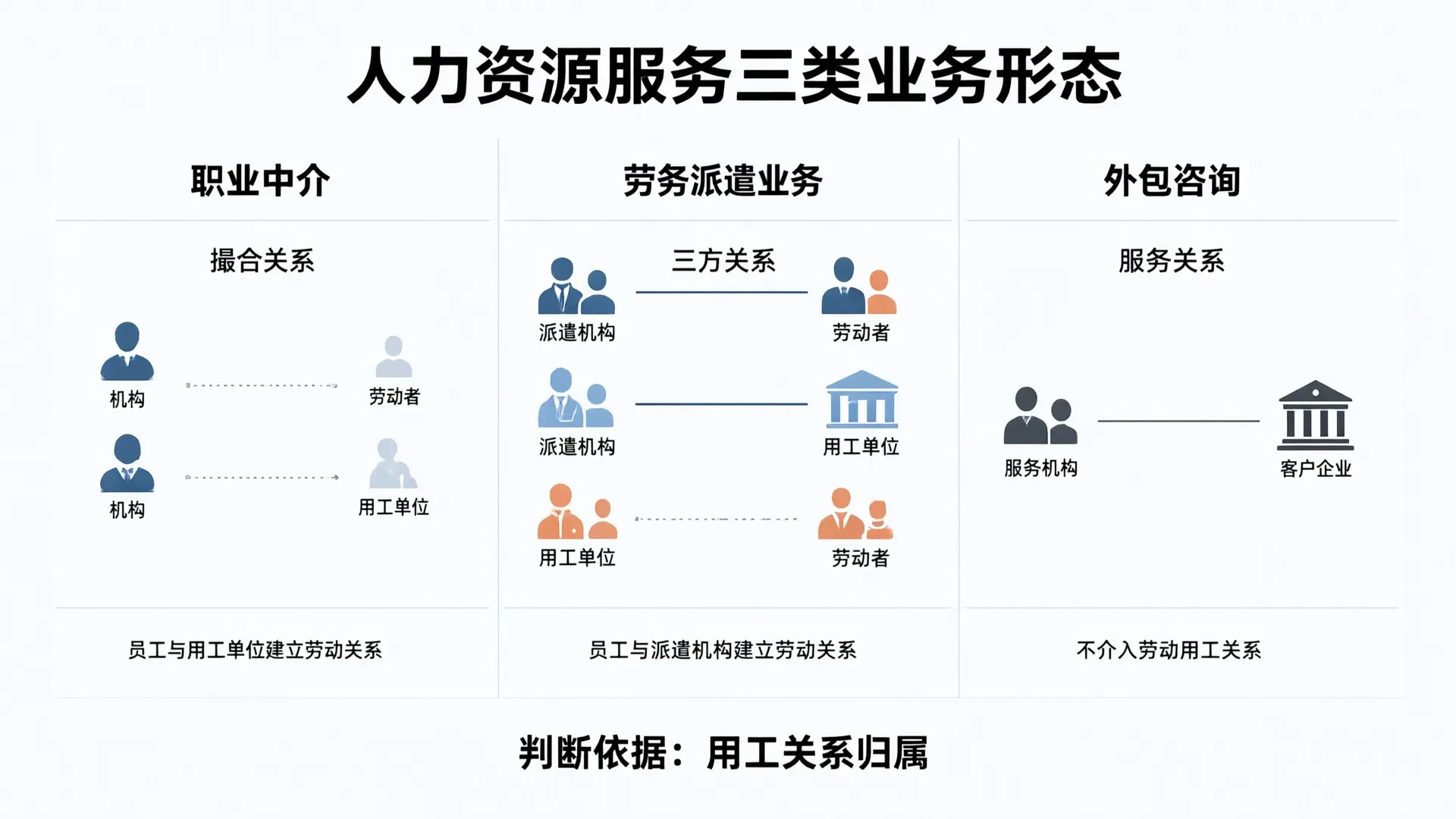 人力资源服务三类业务形态的法律关系框架