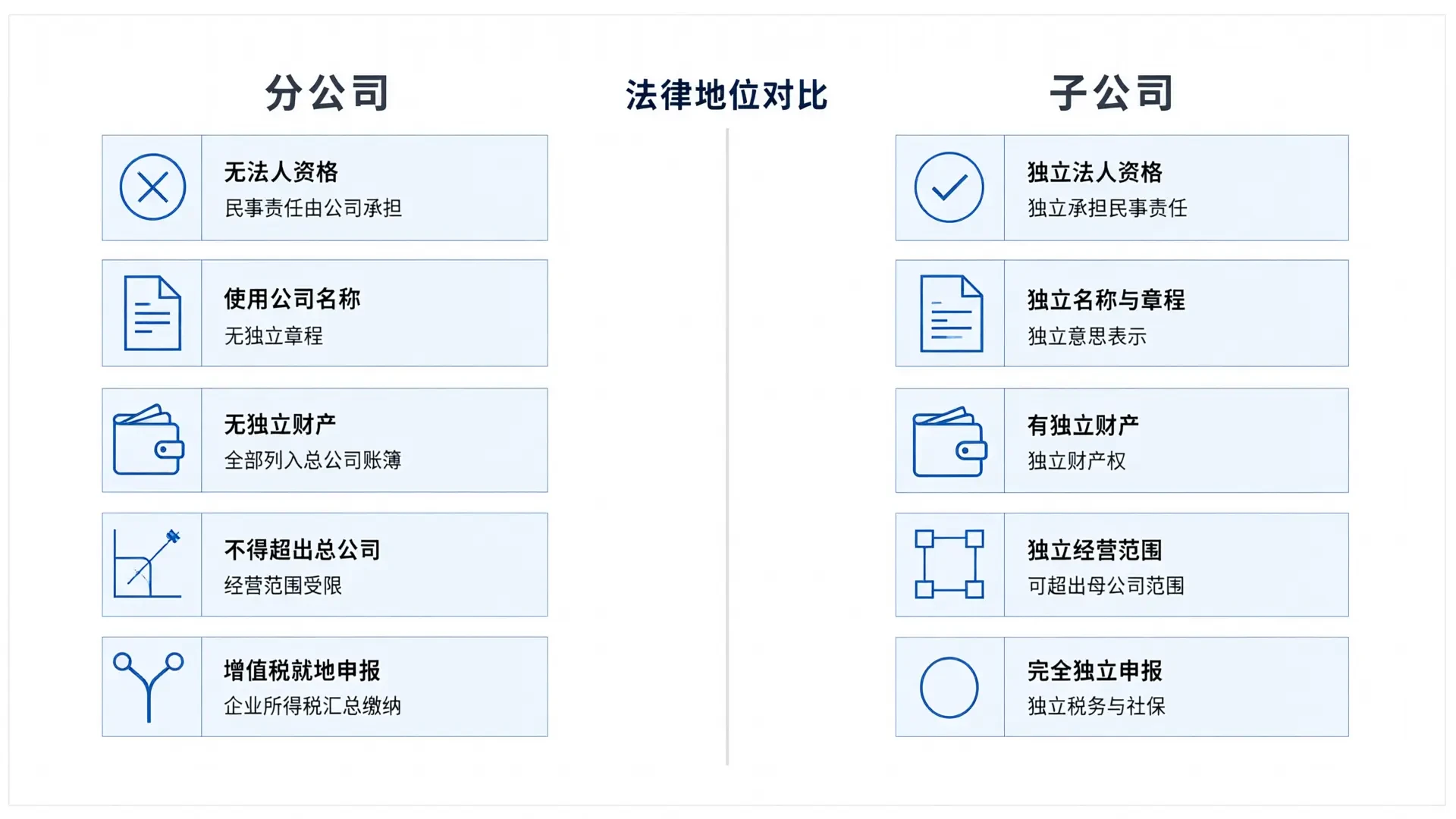 分公司与子公司法律地位对比