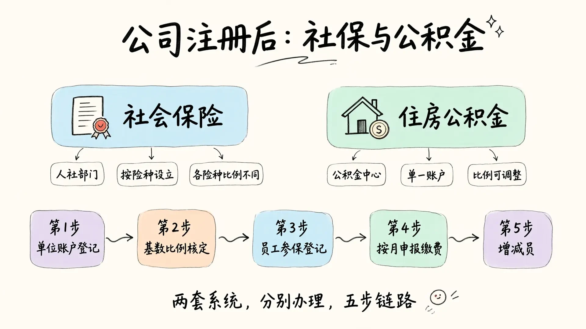 北京公司注册后，社保和公积金怎么办？2026 年单位参保登记、单位缴户与员工入职五步链路