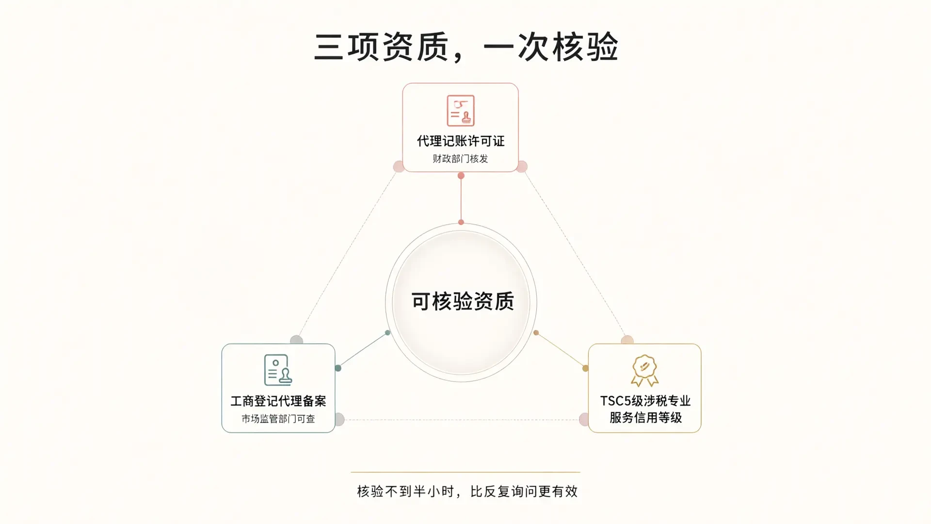 三项资质的一次核验结构