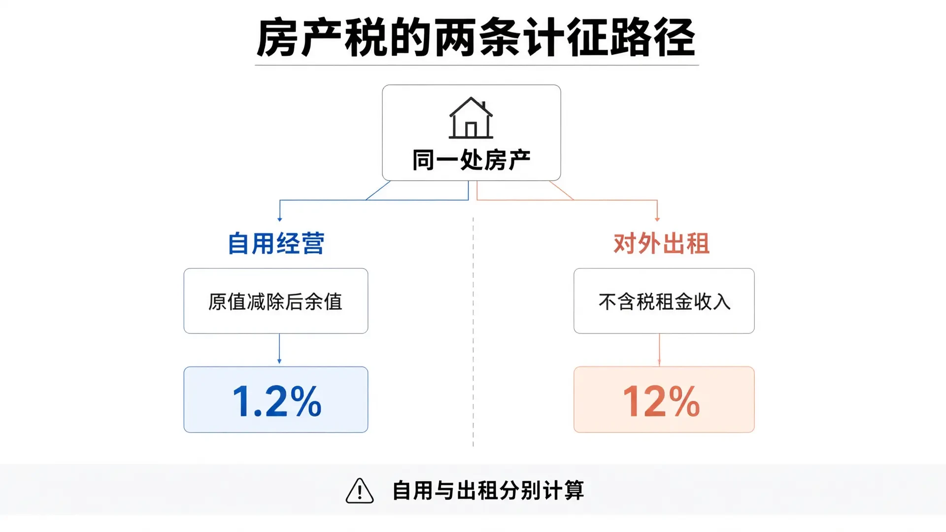 房产税的两条计征路径