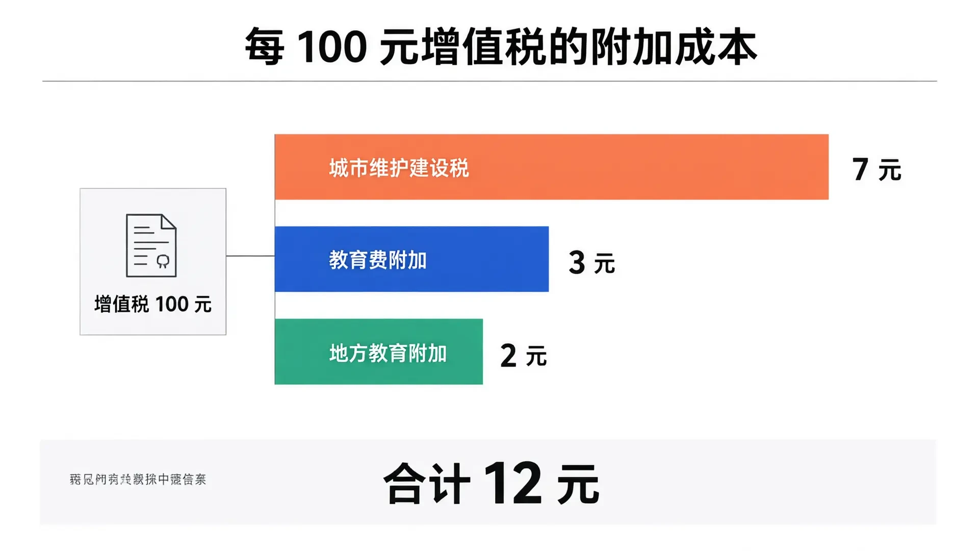 每 100 元增值税对应的附加税费