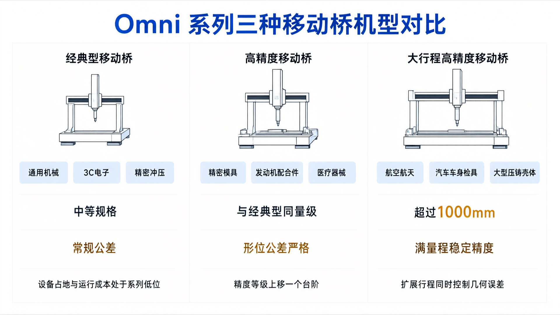 Omni Series CMM Selection Guide: Choose the Right Model Based on Part Size and Accuracy Requirements