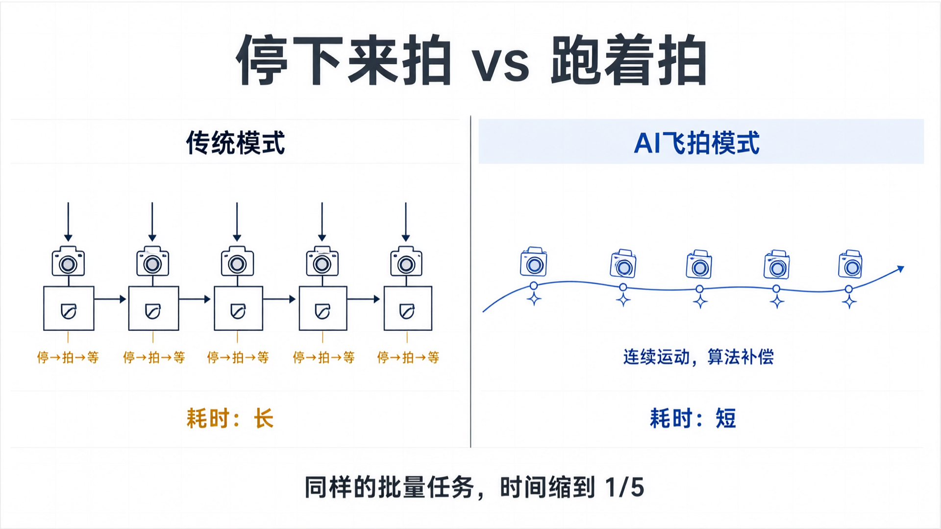 AI飞拍与传统模式效率对比图