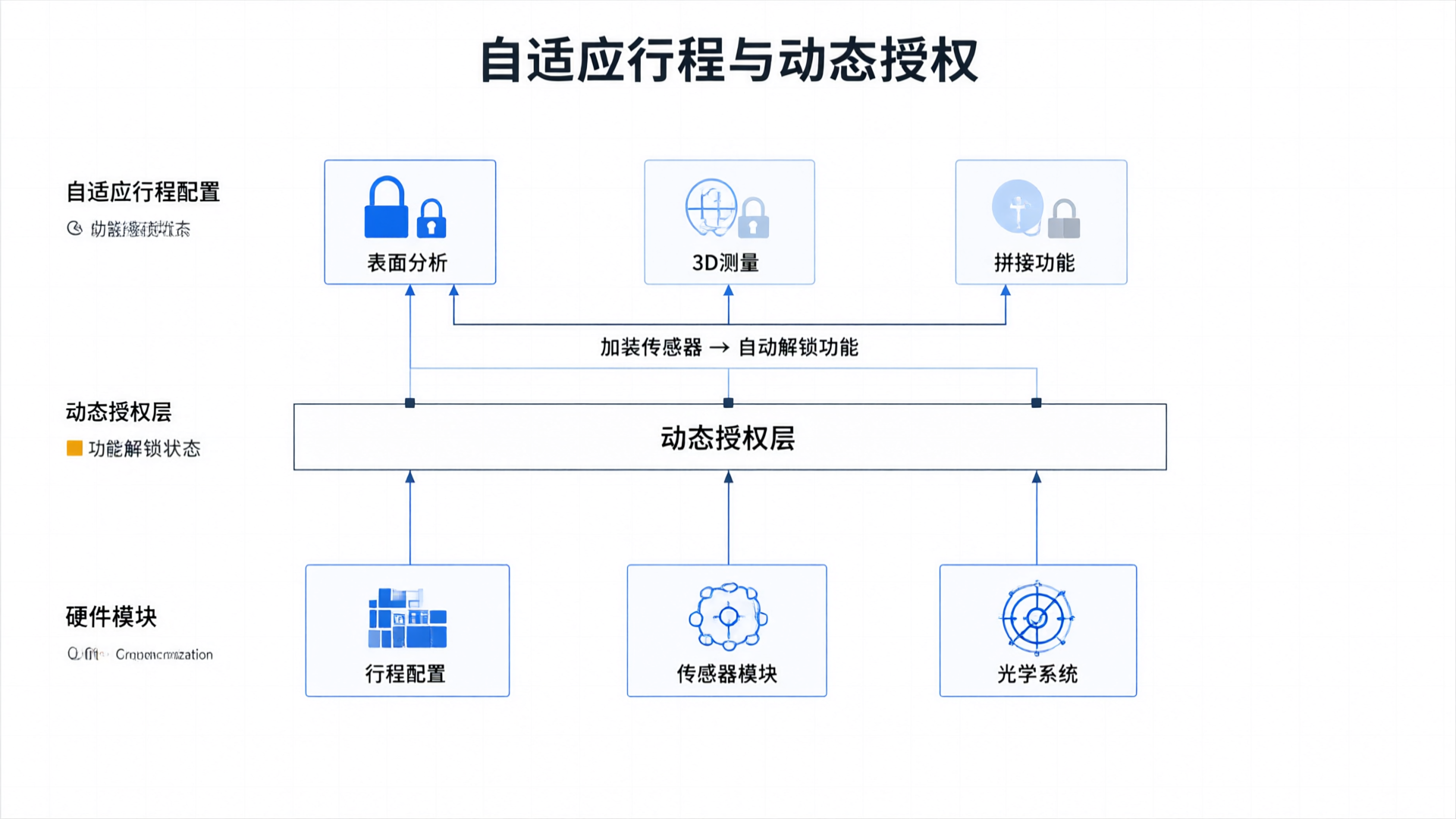 Adaptive Configuration and Dynamic Authorization Architecture