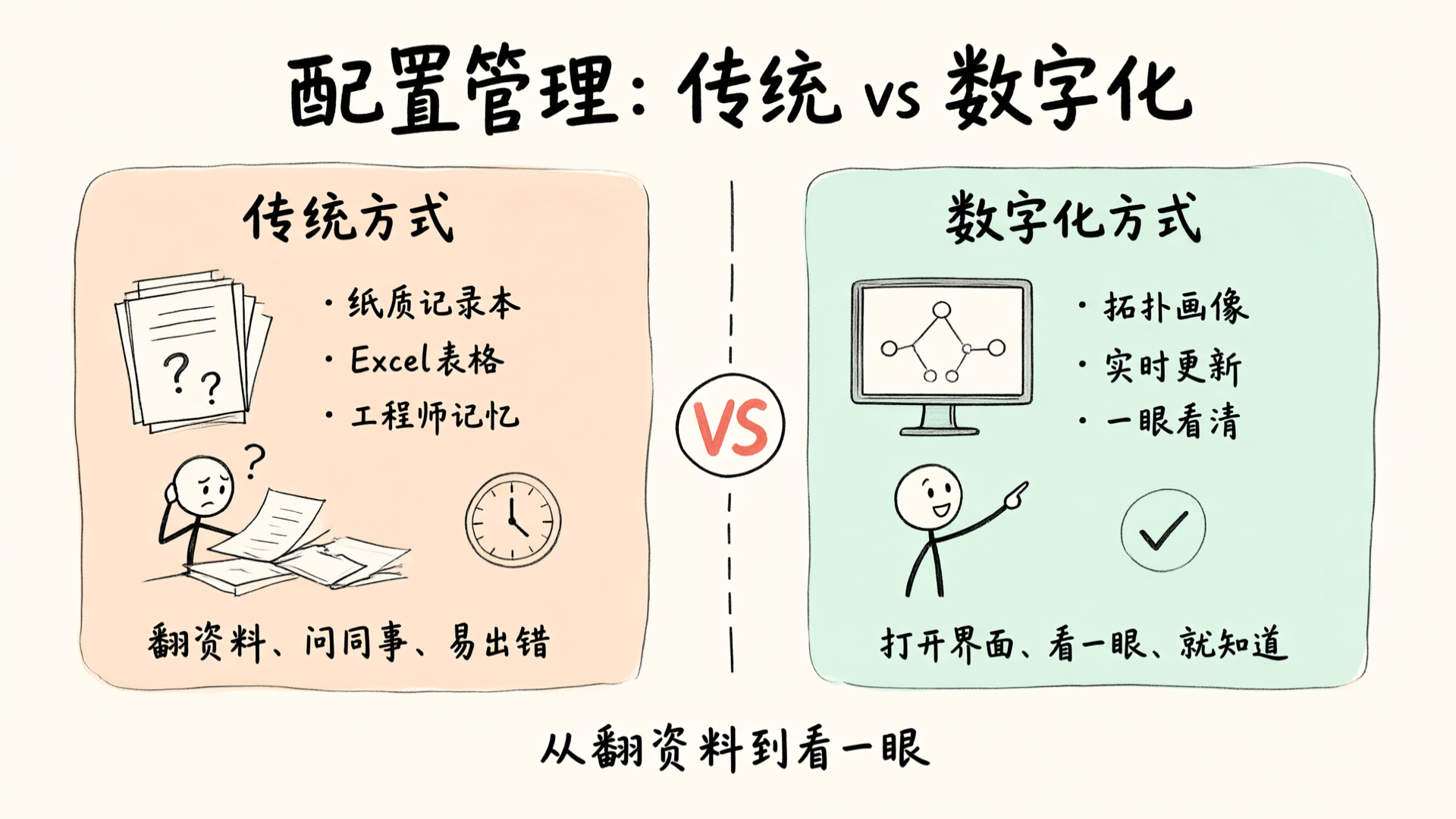 传统纸质记录 vs 数字化可视化