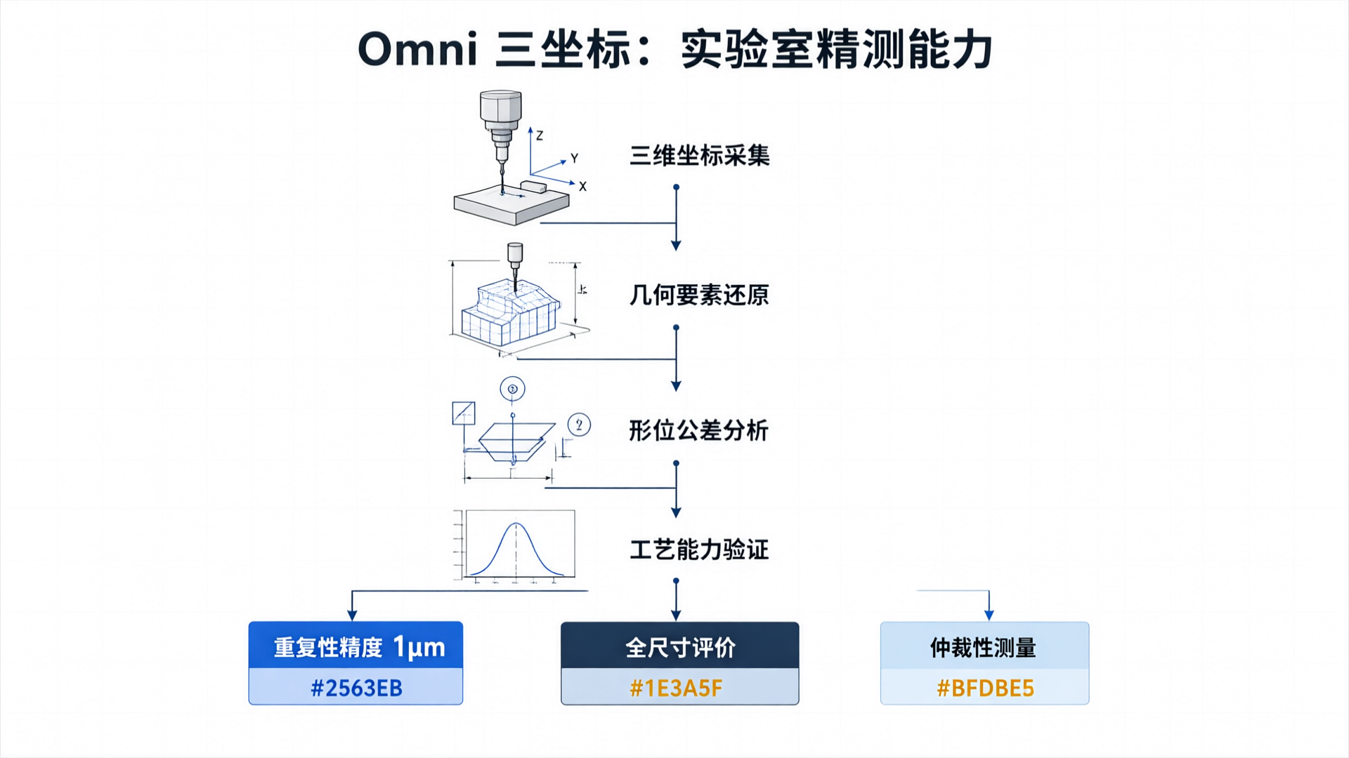 Omni 3D Coordinate Lab: From 3D Data Acquisition to Process Capability Validation