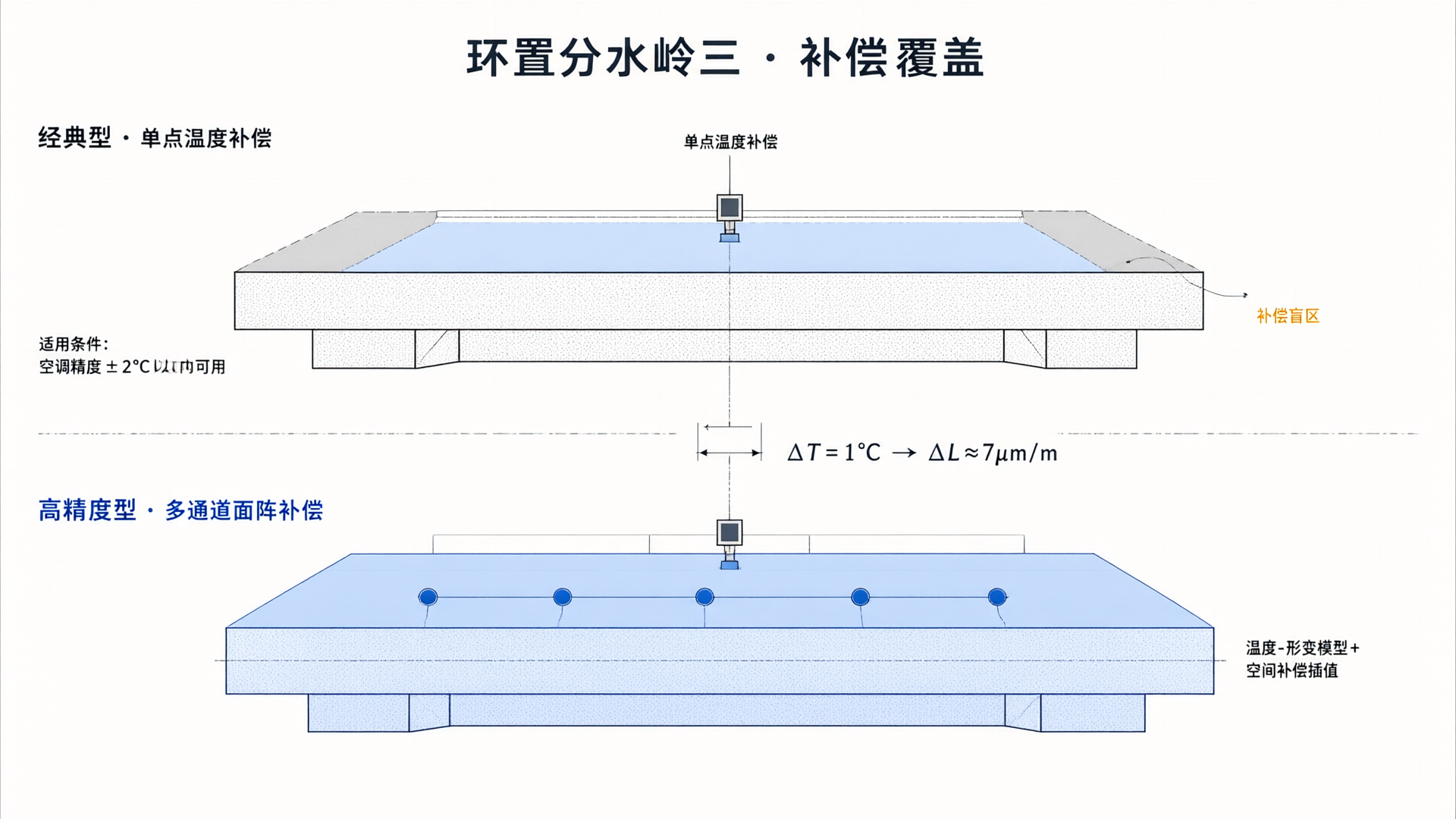 Environmental Compensation Depth Coverage: Single-Point vs. Multi-Channel Solution Engineering Cross-Section Comparison