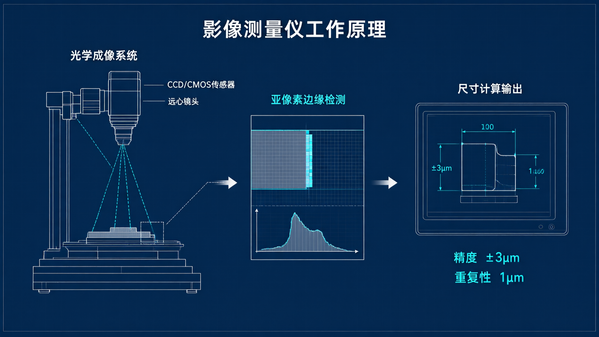 Principle of Optical Image Measuring Instrument: Optical Imaging → Sub-pixel Edge Detection → Dimension Calculation & Output