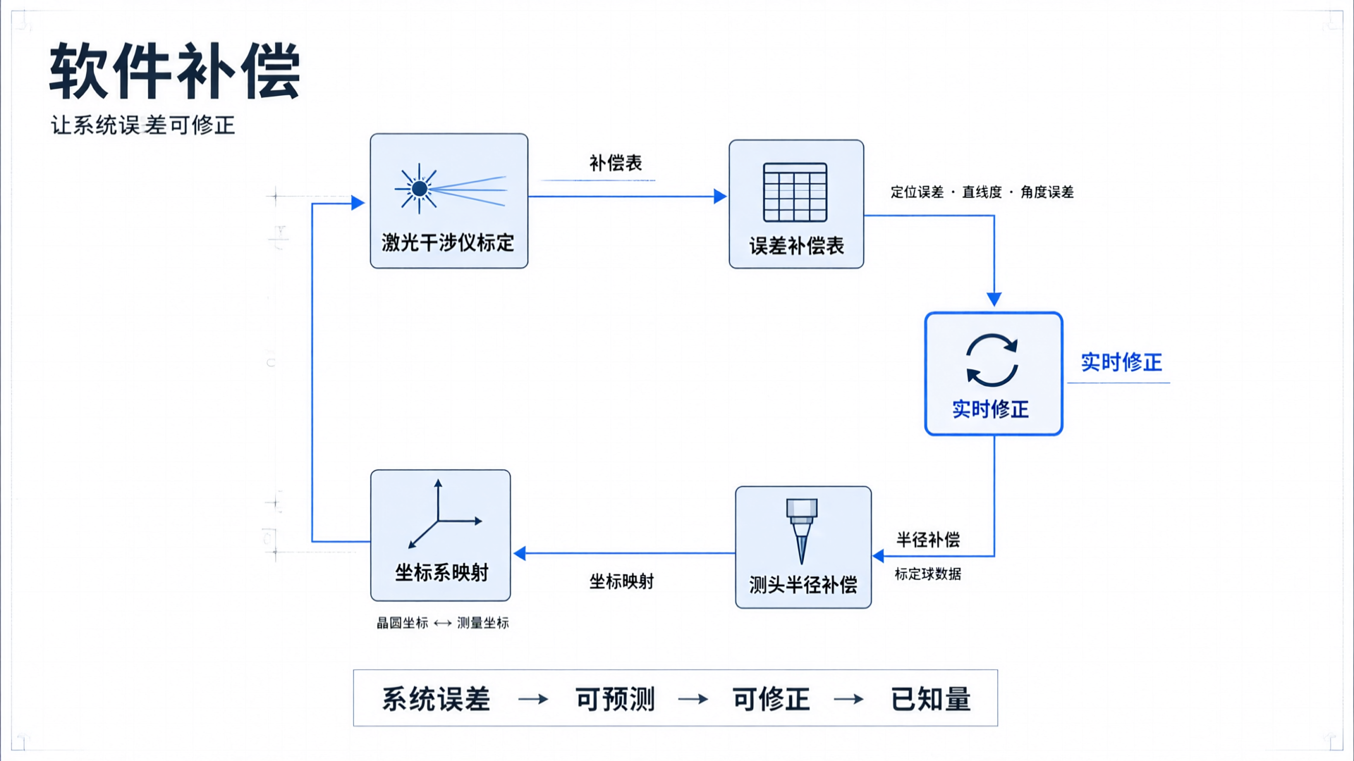 软件补偿：系统误差的标定与实时修正闭环