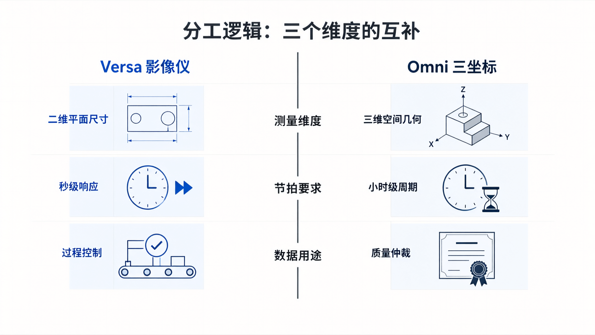 Comparison of Division-of-Labor Logic Across Three Dimensions: Measurement Criteria, Cycle Time Requirements, and Data Usage