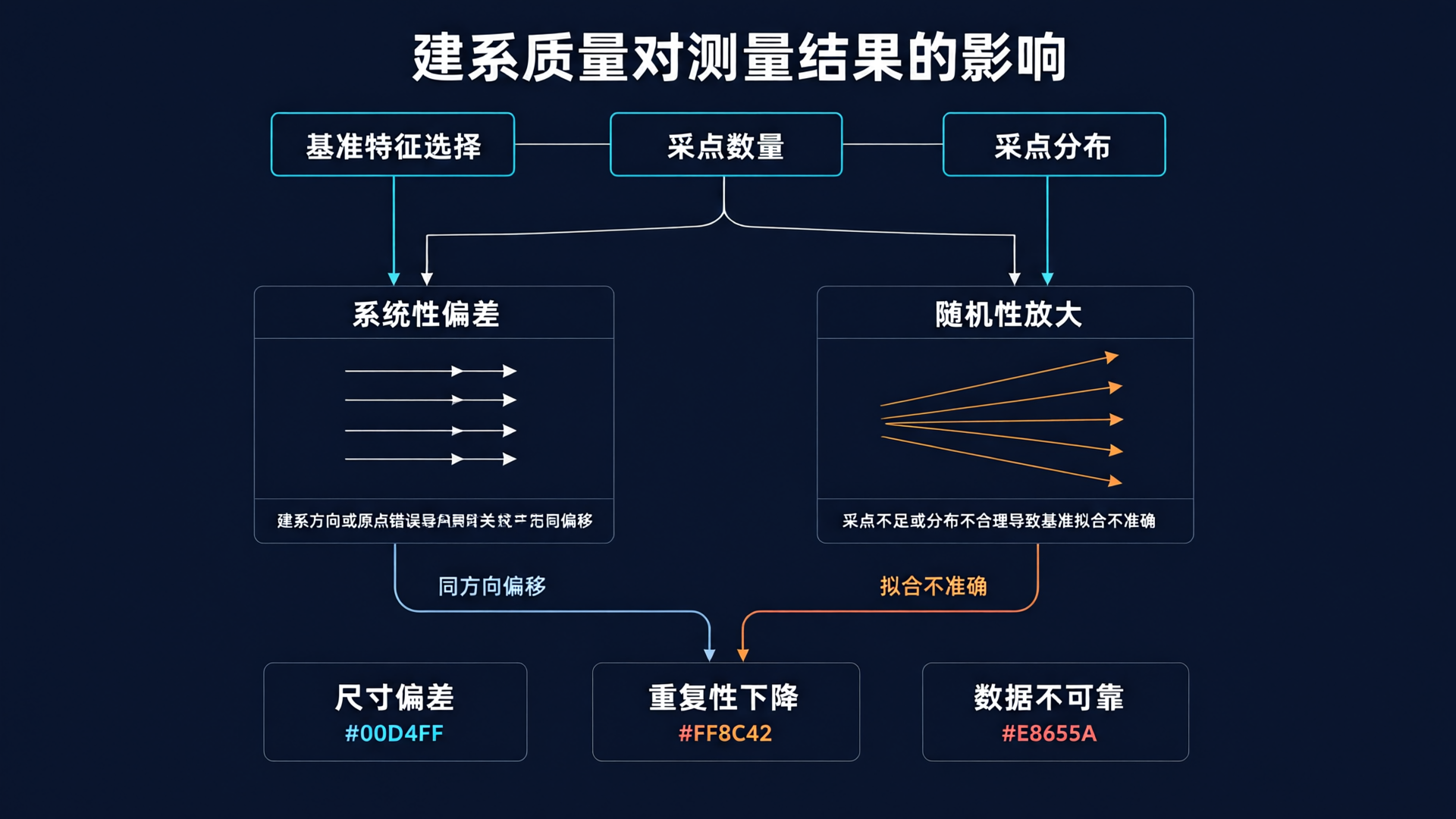 Causal Chain Diagram: Impact of Coordinate System Quality on Measurement Results