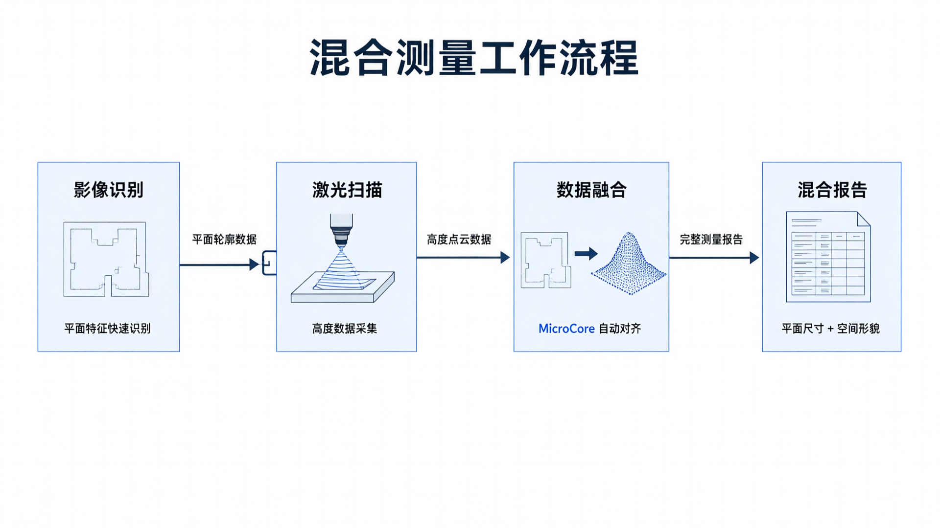 Image Recognition → Laser Scanning → Data Fusion → Hybrid Reporting Workflow
