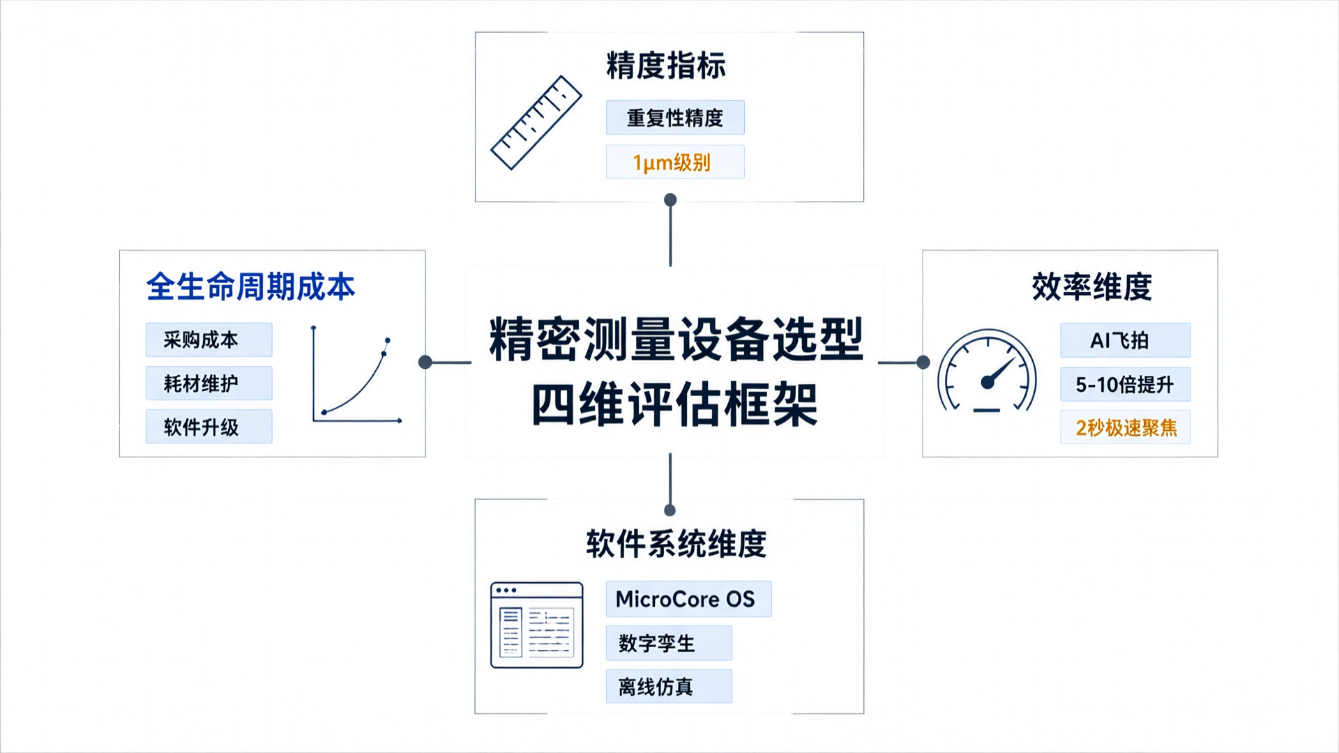 精密测量设备选型:技术决策者需要关注的四个核心维度