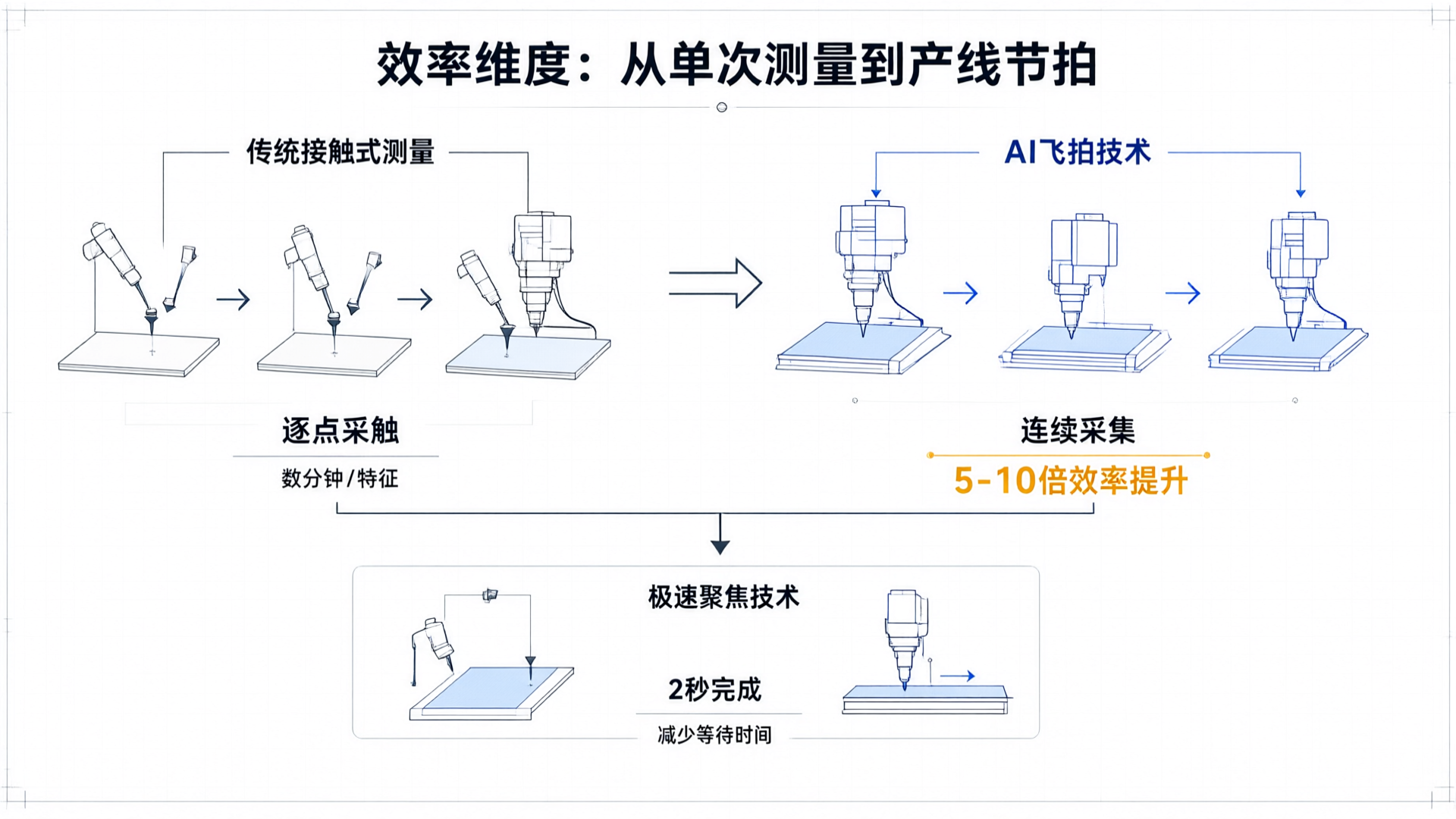 测量效率提升：AI飞拍与极速聚焦技术