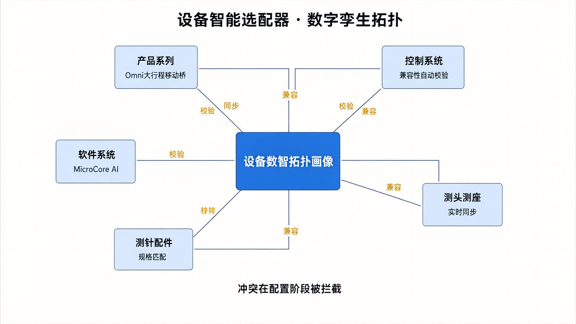 Device Smart Configuration Digital Twin Topology Profile: Real-time validation of five key nodes—Product Series, Control System, Probe & Holder, Probe Accessories, and Software System.