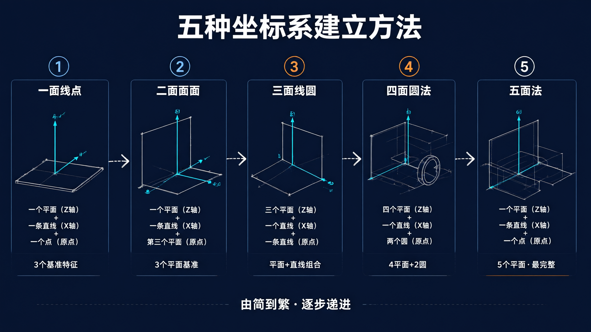 Coordinate System Setup for CMMs: A Complete Logic from Datums to Accuracy