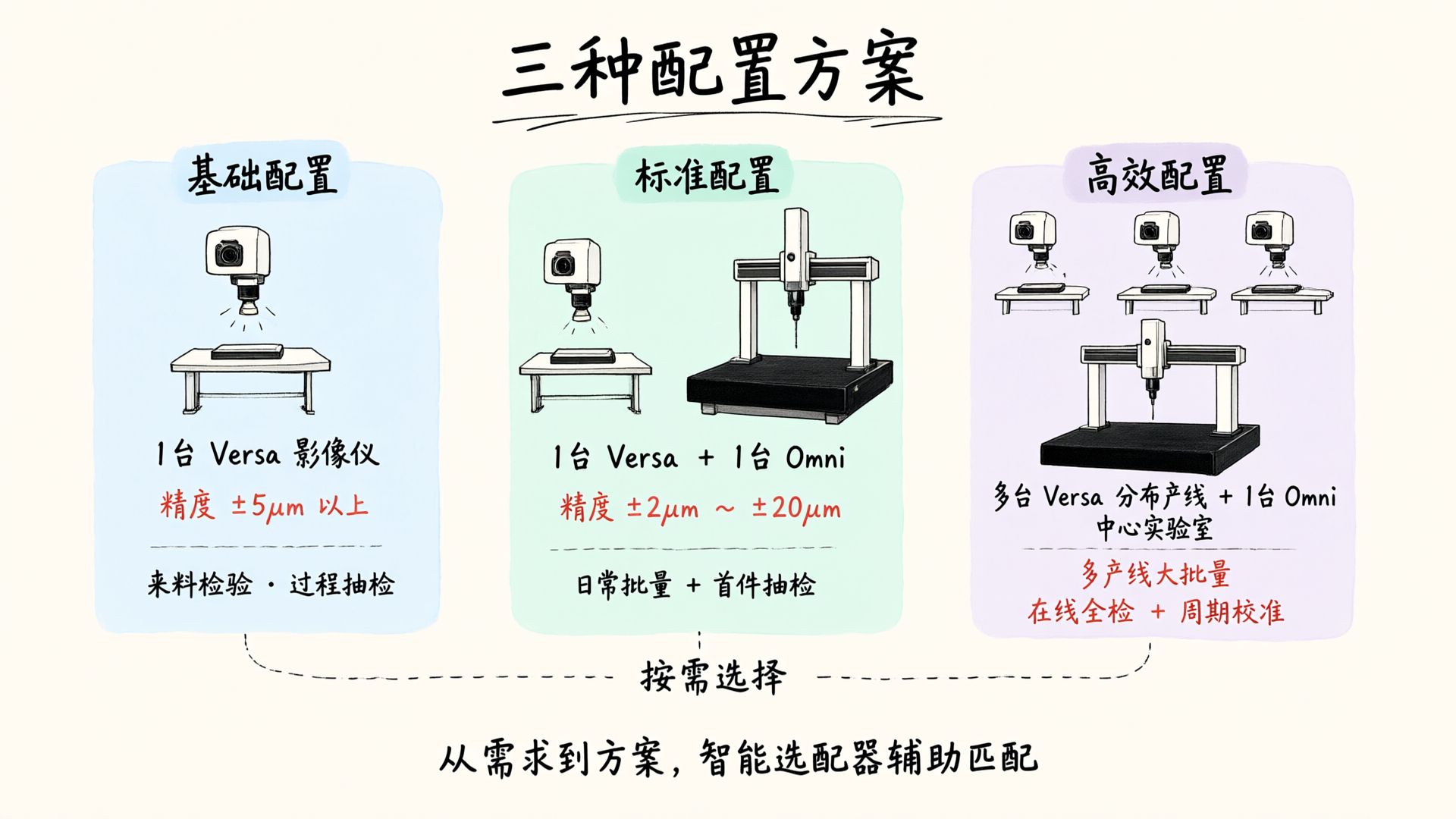 Three Configuration Options: Basic, Standard, and Efficient