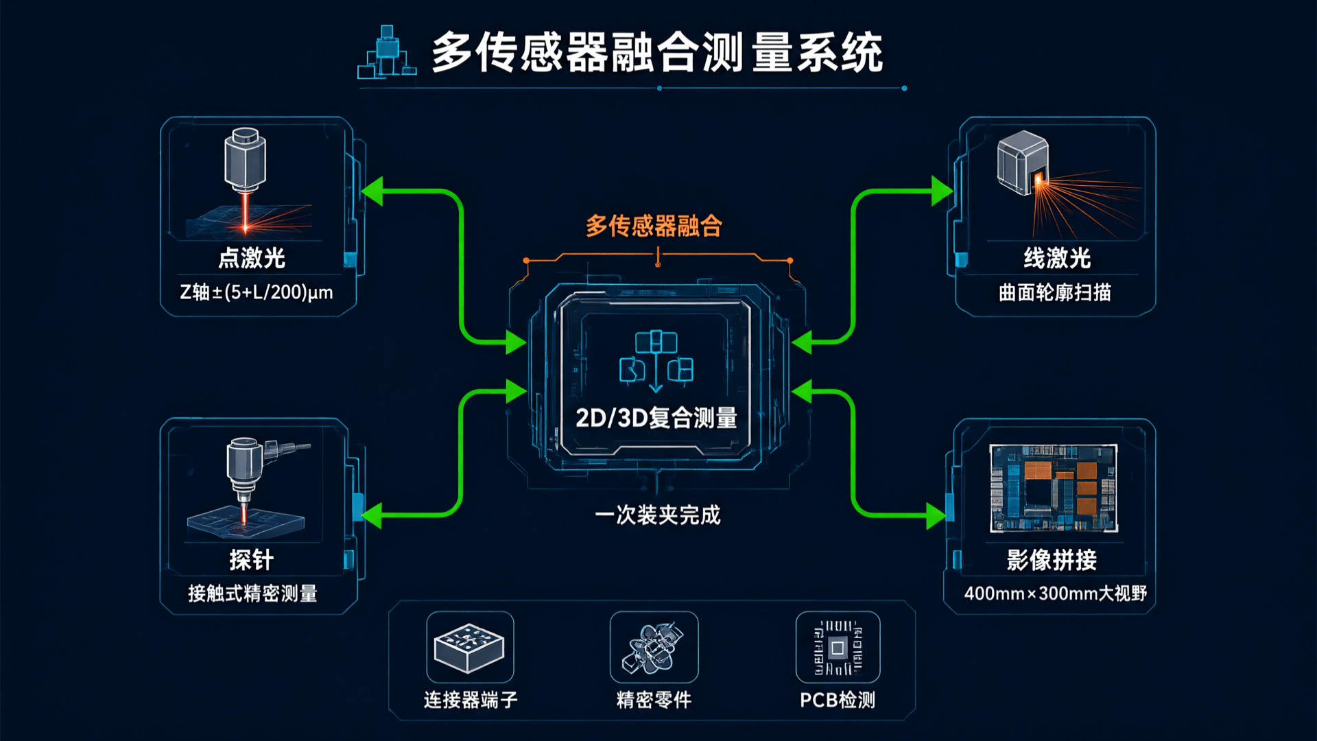多传感器融合测量系统