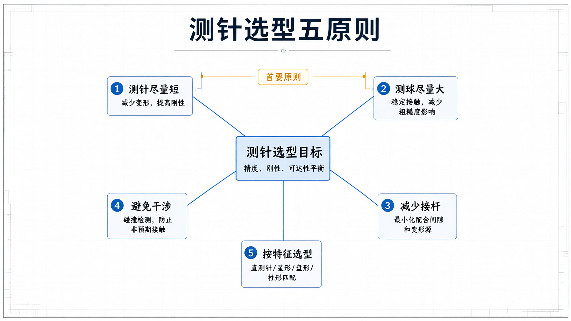 5-Principle Decision Framework for Stylus Selection