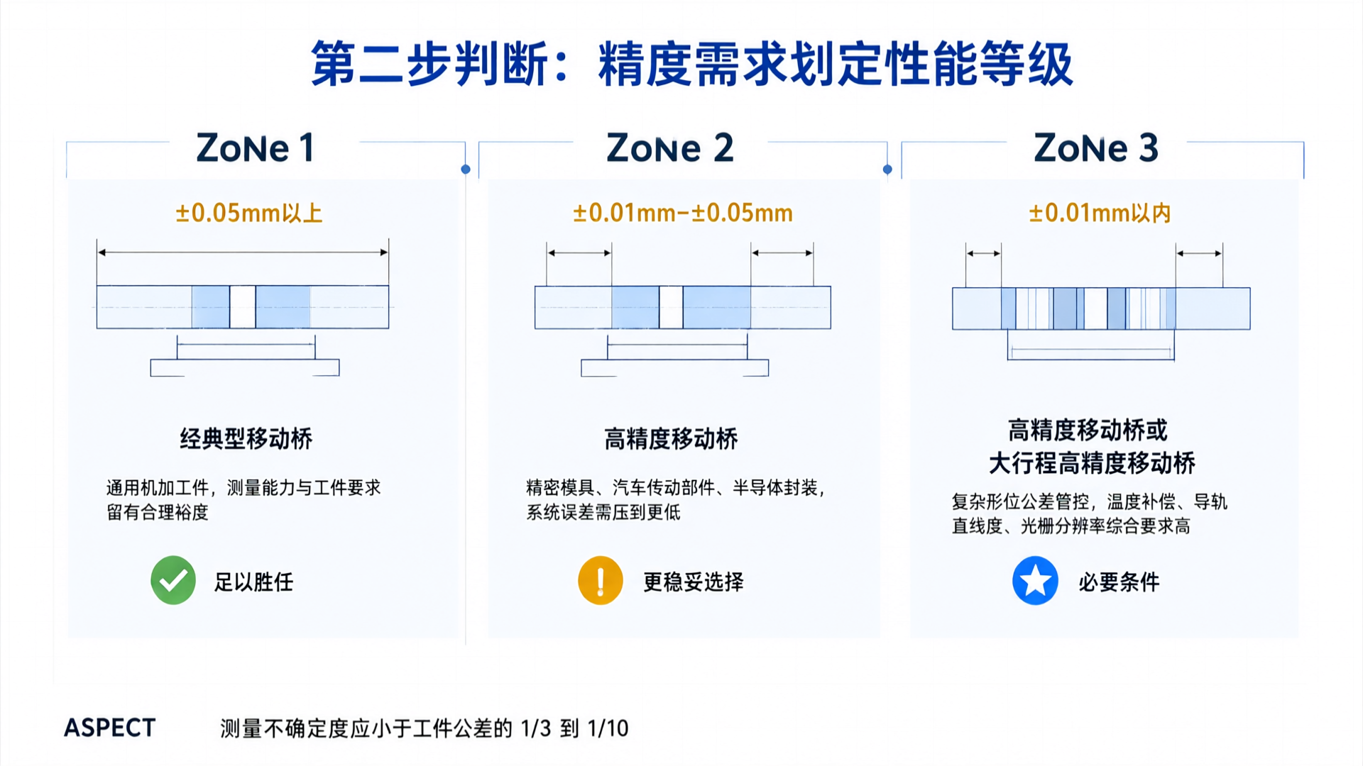 Precision requirement judgment path