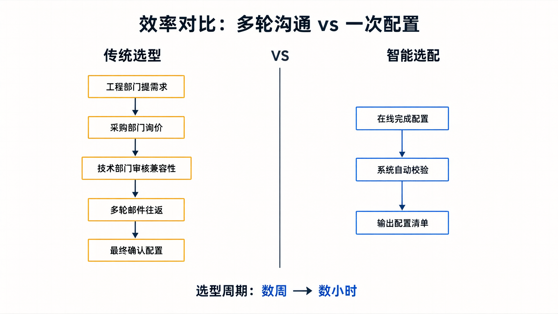 Traditional selection vs. intelligent configuration: Reduce multi-round email exchanges to a single online setup.
