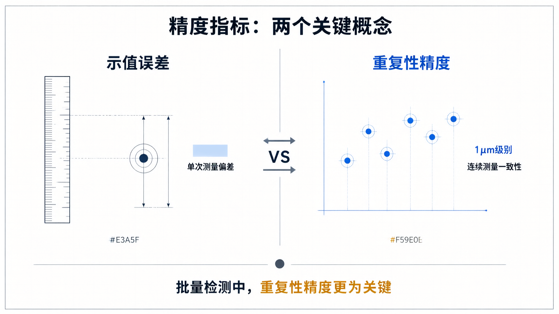 精度指标对比：示值误差 vs 重复性精度