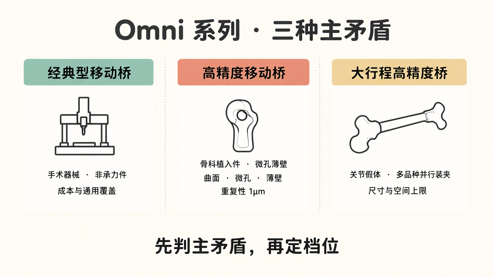Omni 3-Model Comparison: Choose Your Tier Based on Your Primary Challenge