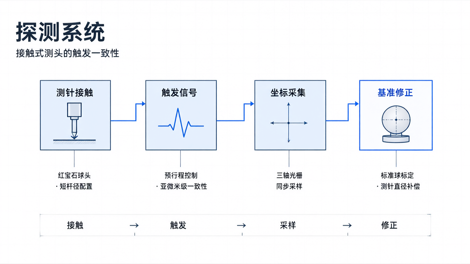探测系统：接触式测头从触发到坐标采样的信号链路