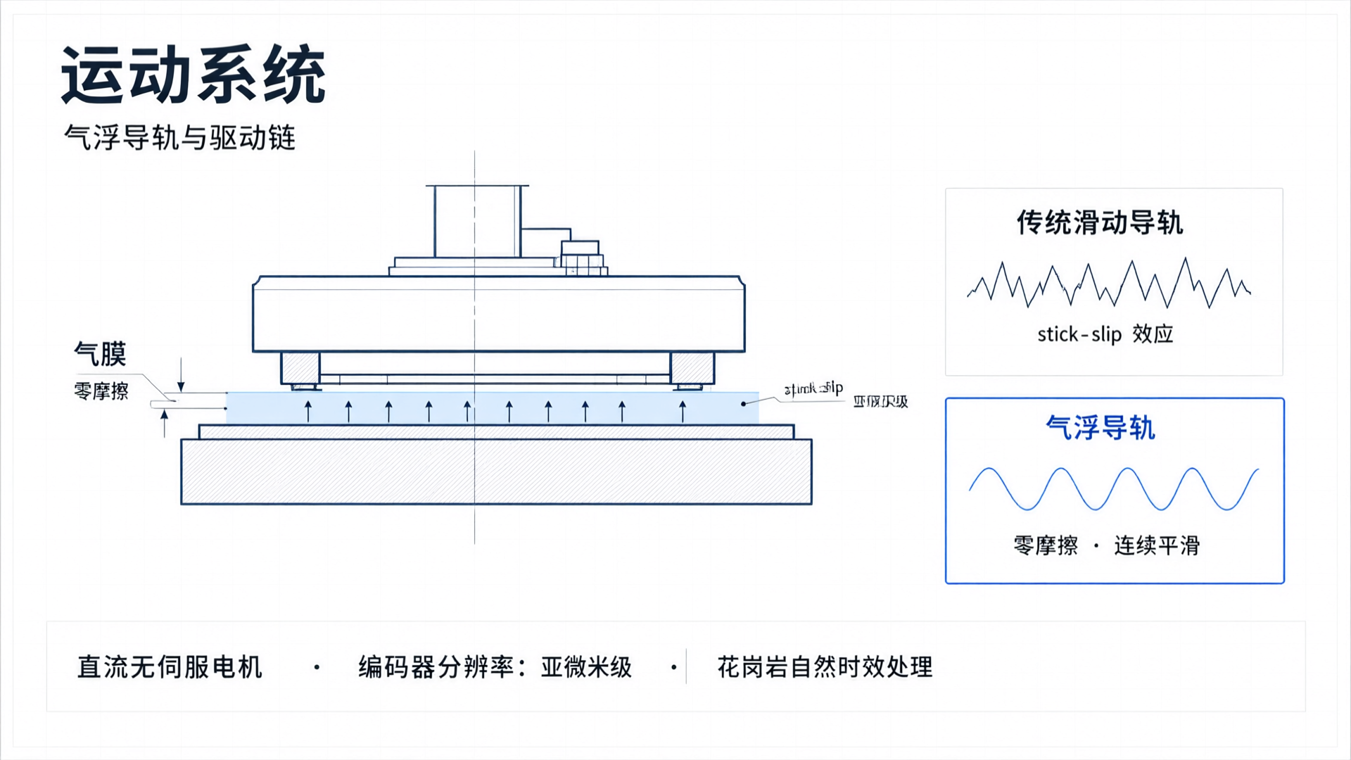 运动系统：气浮导轨零摩擦运动原理