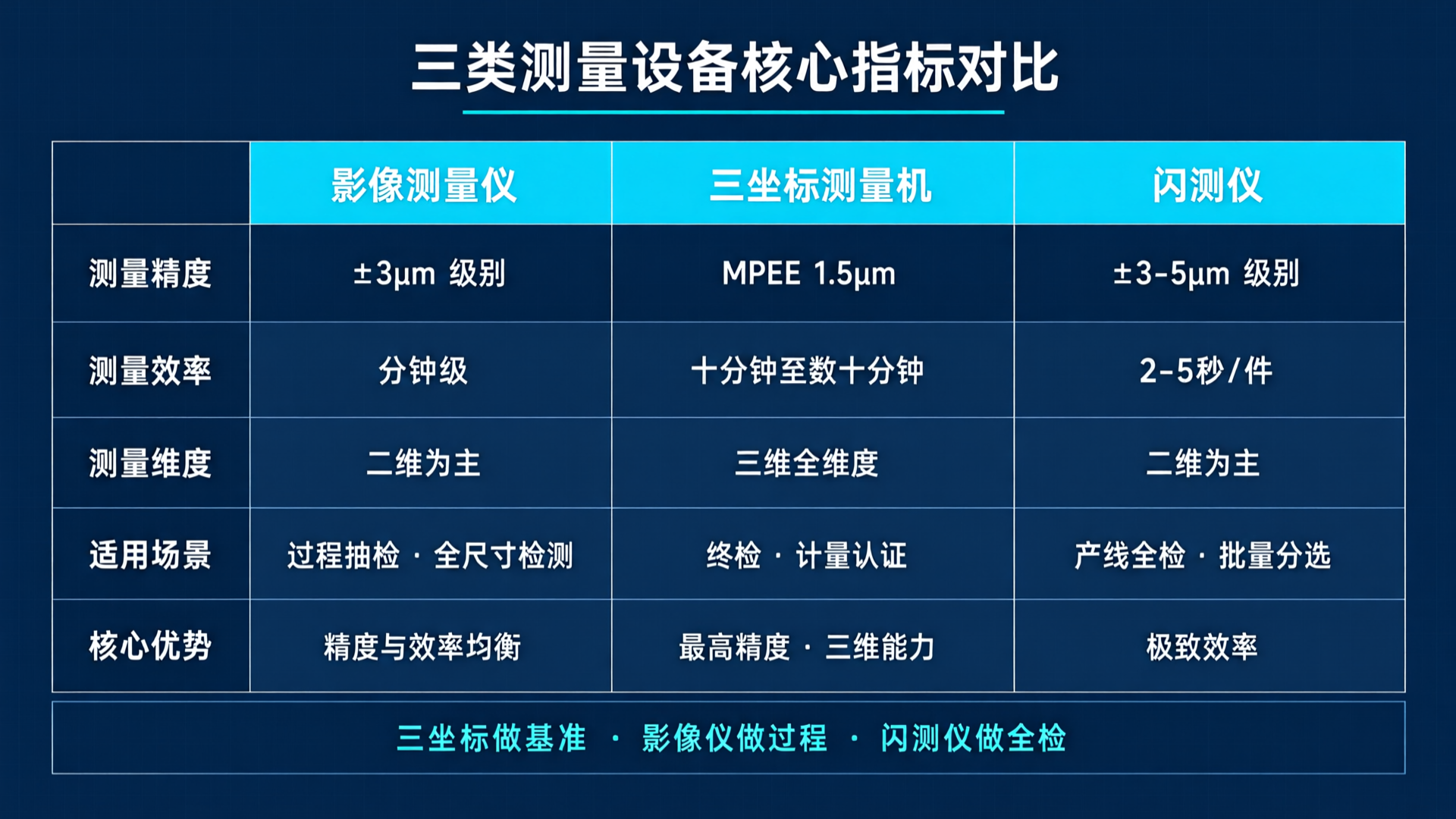 Core Metrics Comparison of Three Measurement Device Categories: Accuracy, Efficiency, Dimensions, Application Scenarios, and Key Advantages