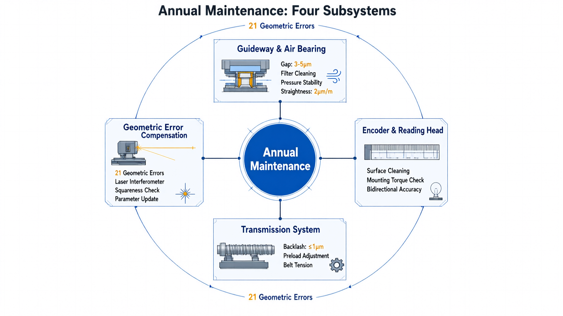 Annual Maintenance: Four Subsystems