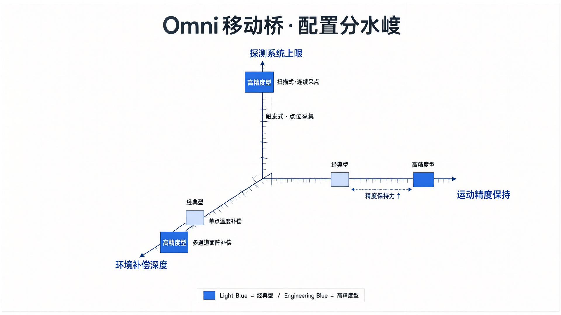 What is the configuration distinction between the Omni Classic and High-Precision Mobile Bridge?