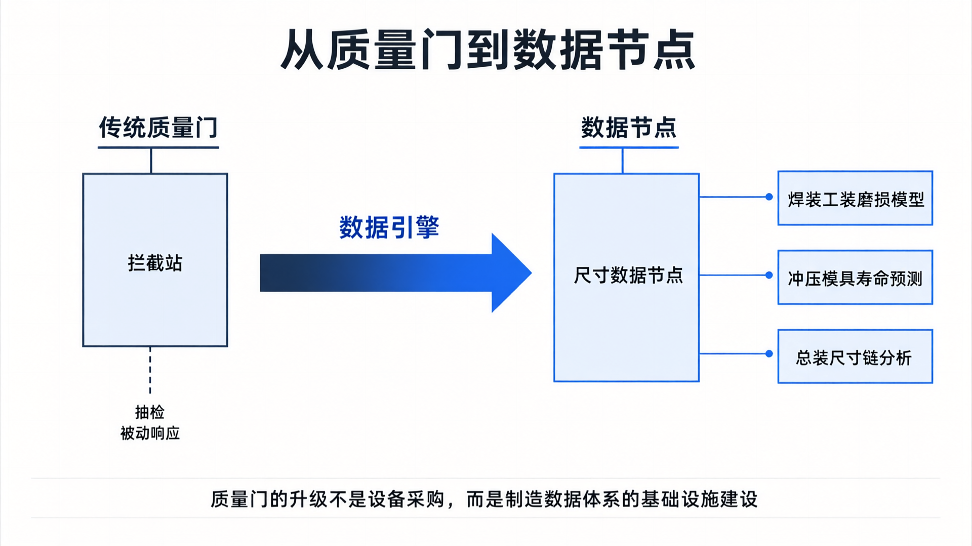 From Quality Gate to Data Node