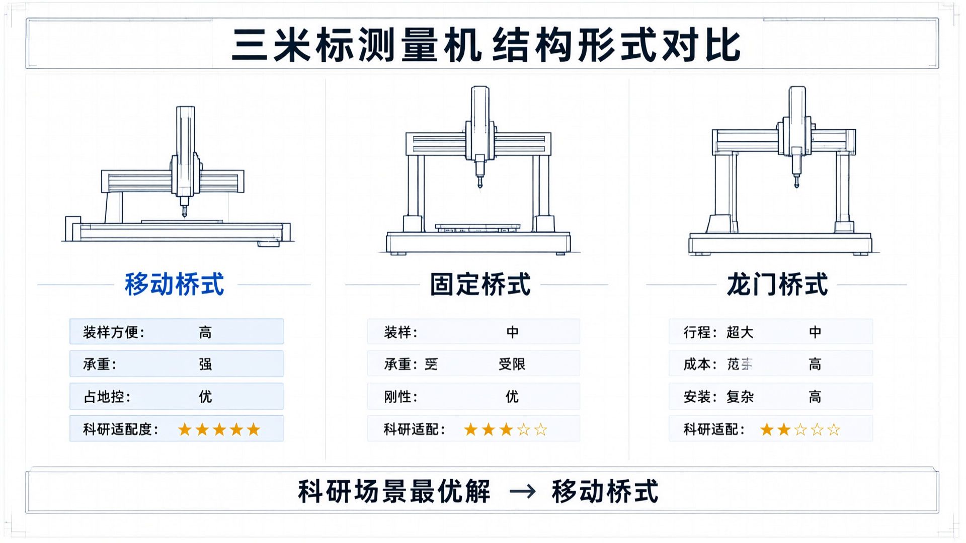 Comparison of Coordinate Measuring Machine (CMM) Structures: Research Suitability of Moving Bridge, Fixed Bridge, and Gantry Designs