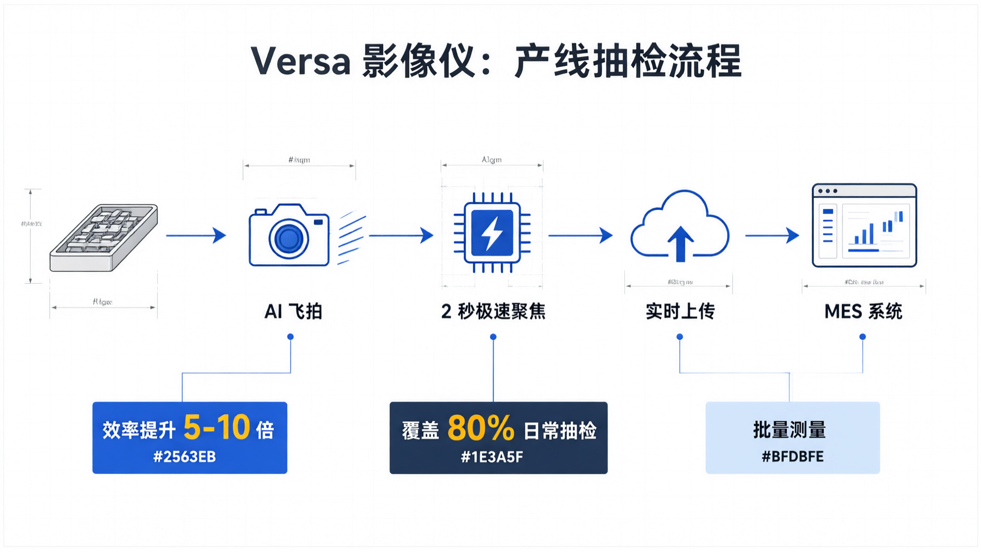 Versa Imaging System Line Sampling Process: Rapid Measurement from AI Flying Vision to MES Integration