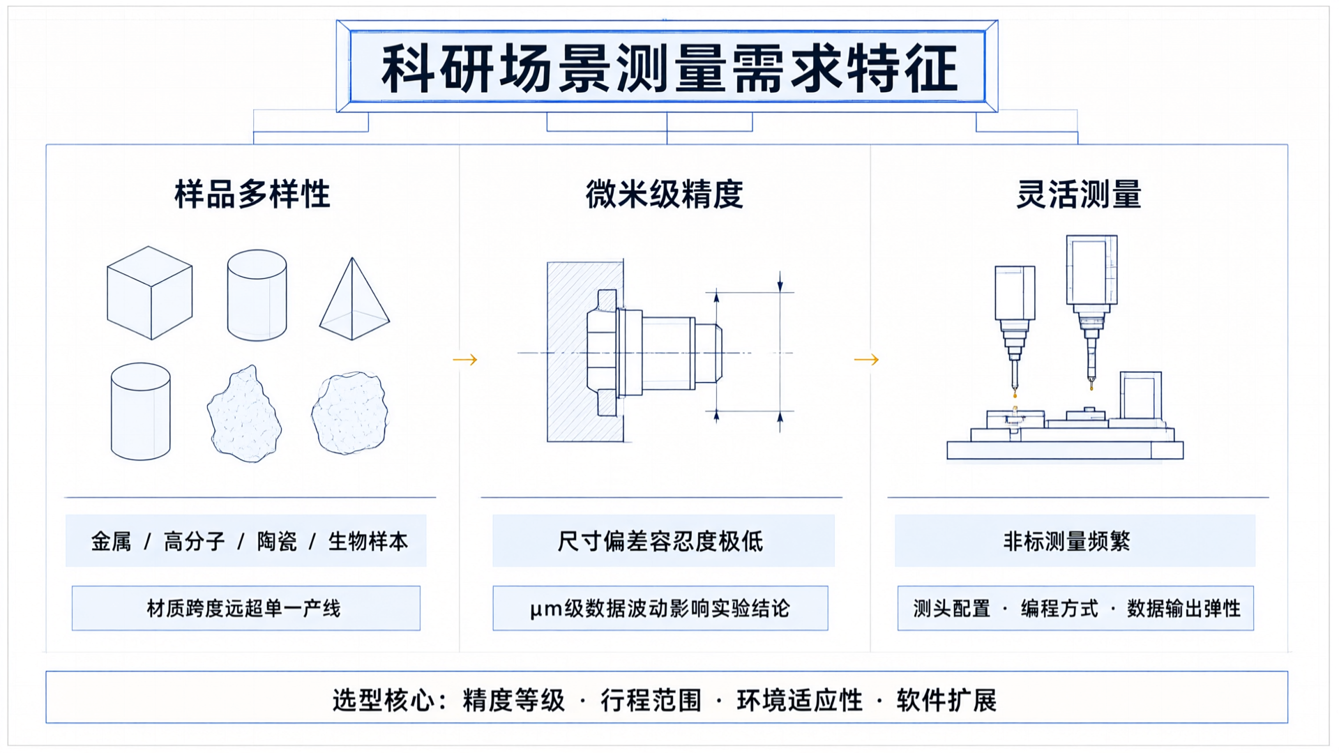 Selecting Coordinate Measuring Machines for Research Institutions: Advantages of Omni Gantry Structure and Lab Environment Compatibility Guide