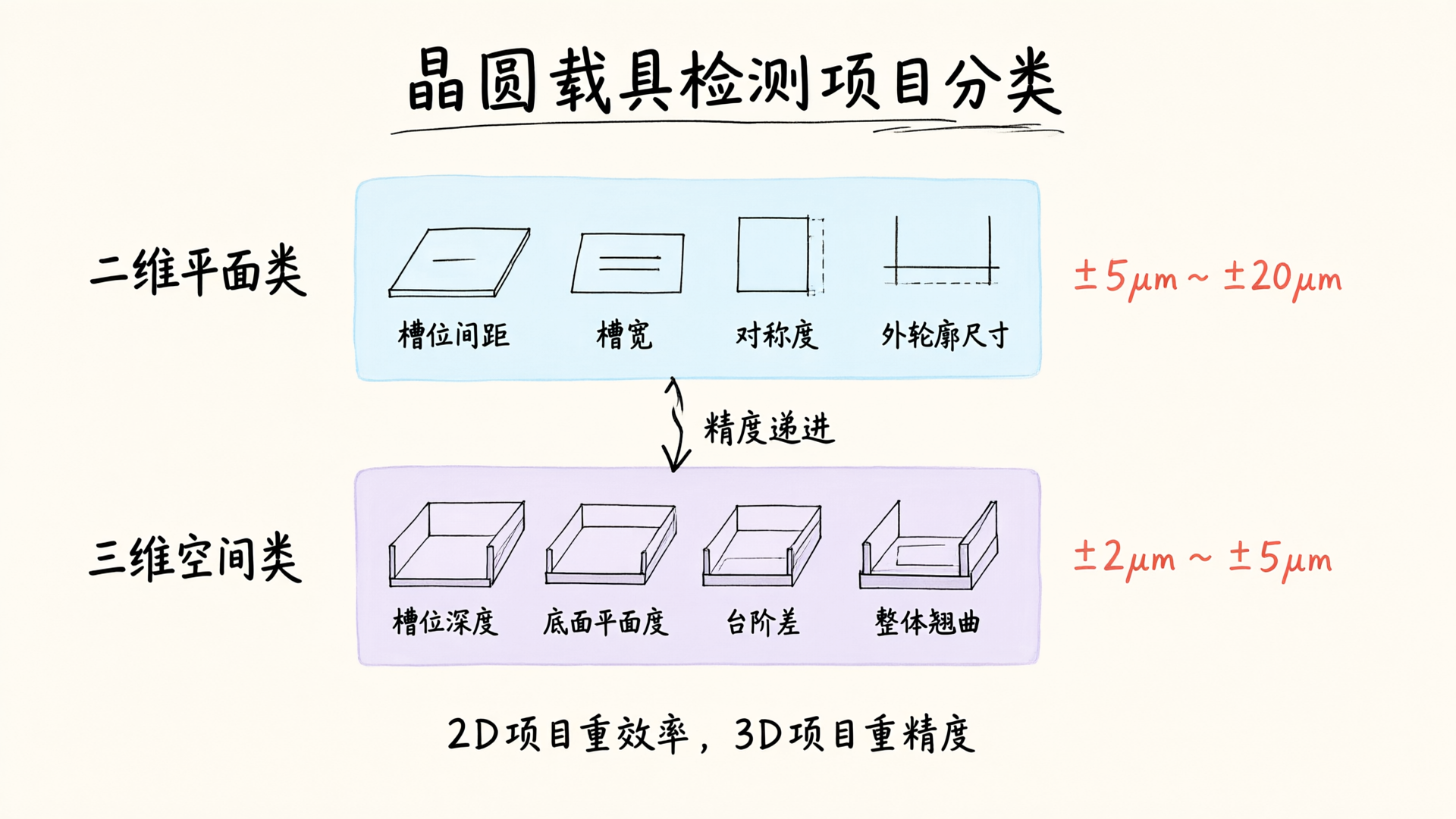 Wafer Carrier Inspection Project Categories: 2D Planar and 3D Spatial