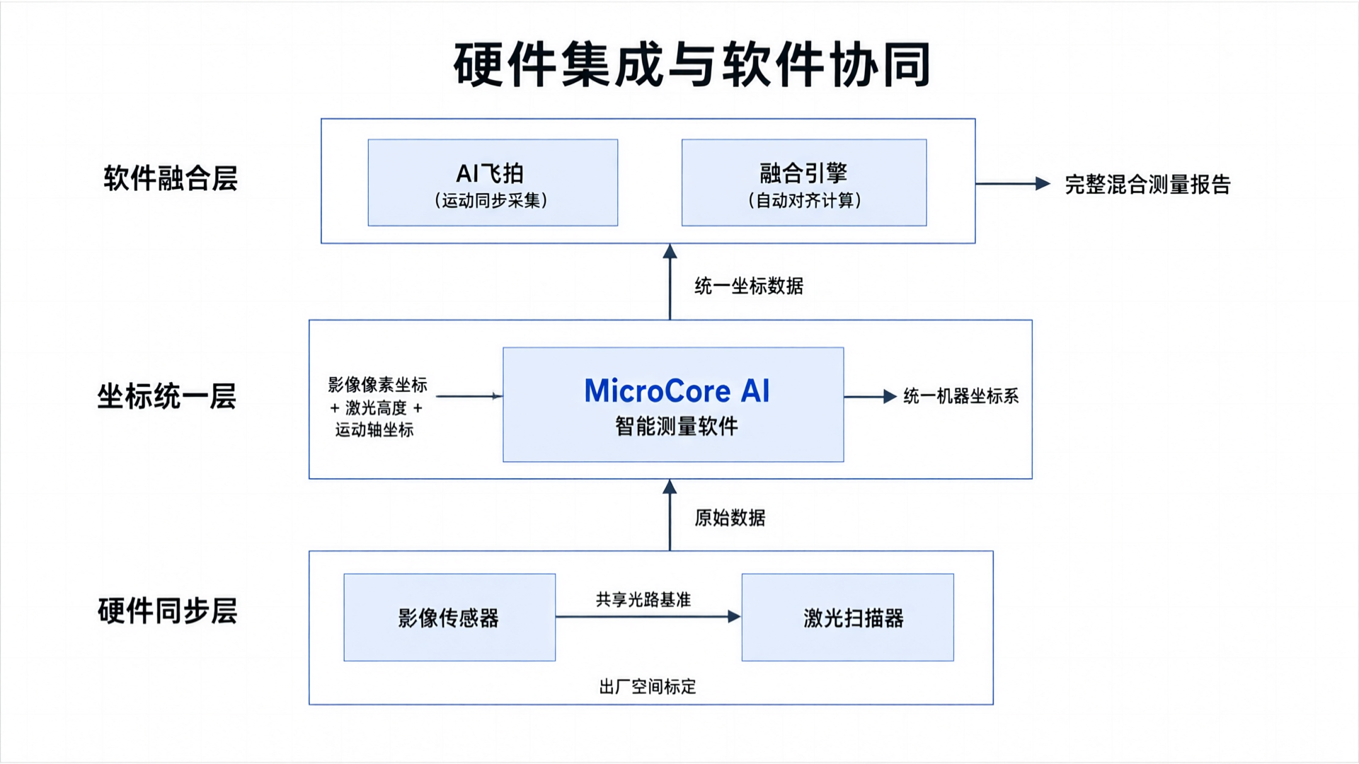 Three-tier engineering architecture: hardware synchronization, coordinate unification, and software integration.