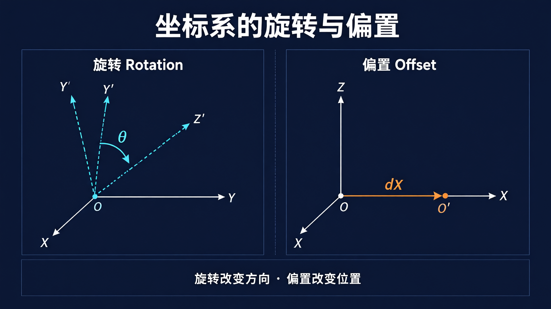 Diagram comparing coordinate system rotation and offset