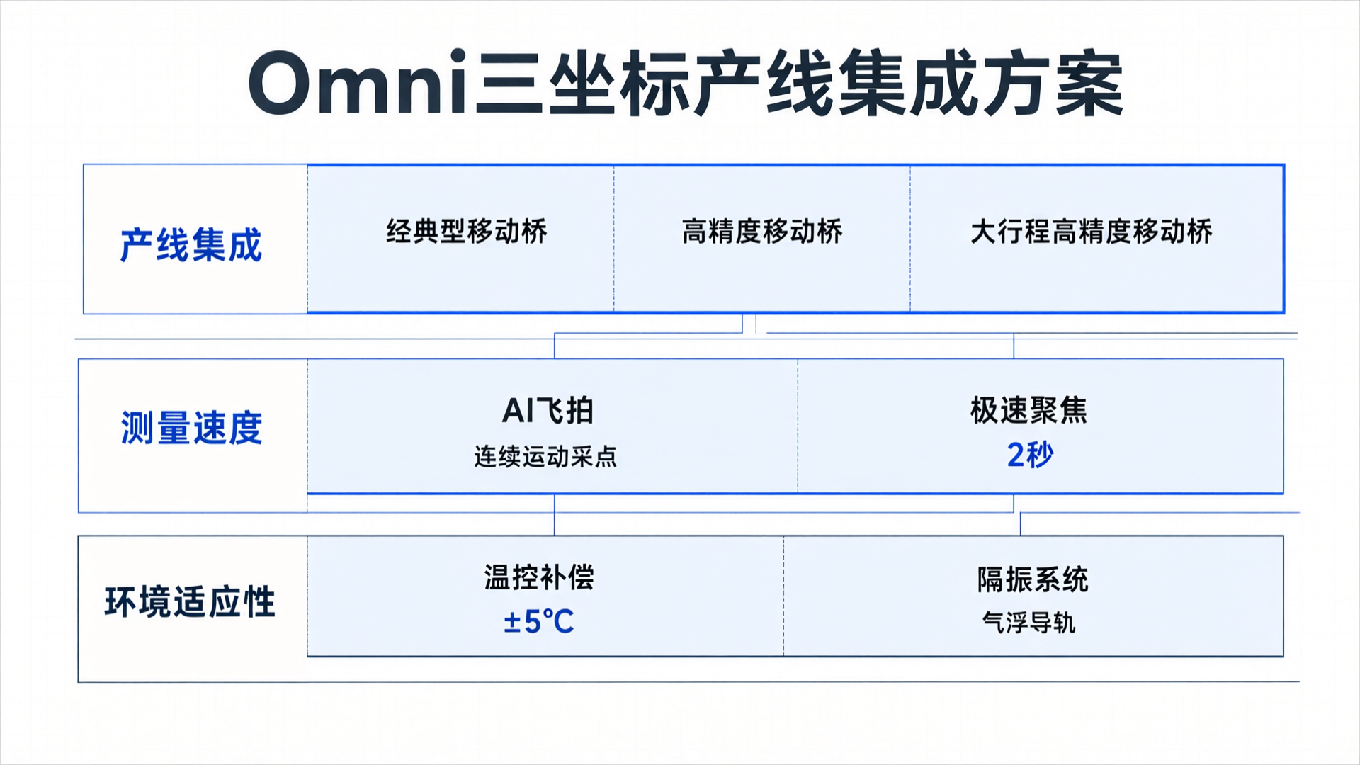Omni CMM Production Line Integration Solution