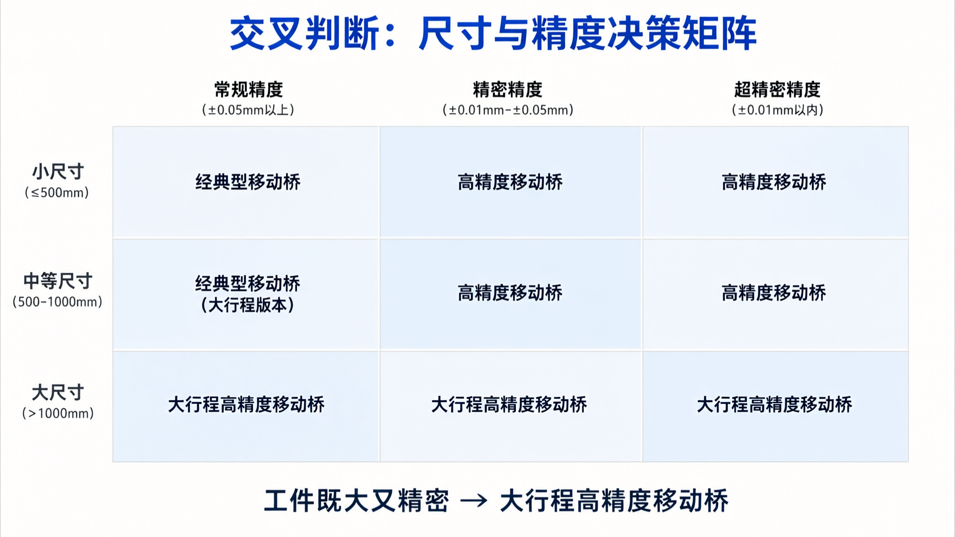 Size vs. Precision Decision Matrix