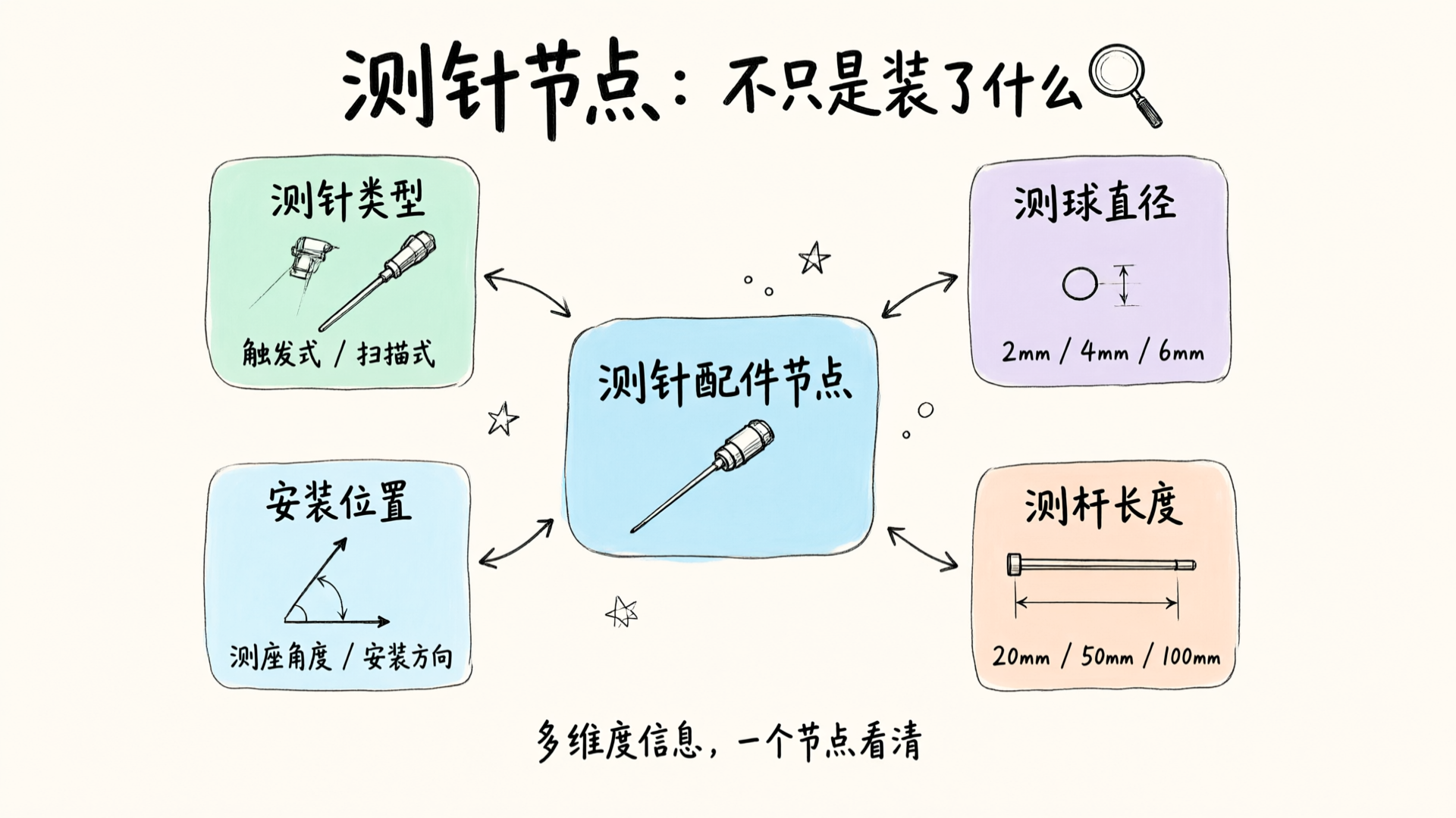 测针节点多维度配置信息