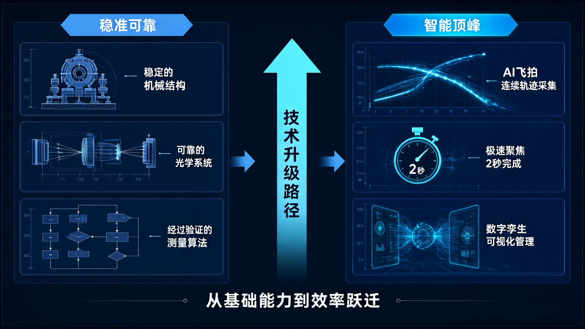 From Reliable to Intelligent: The Evolution of Technology