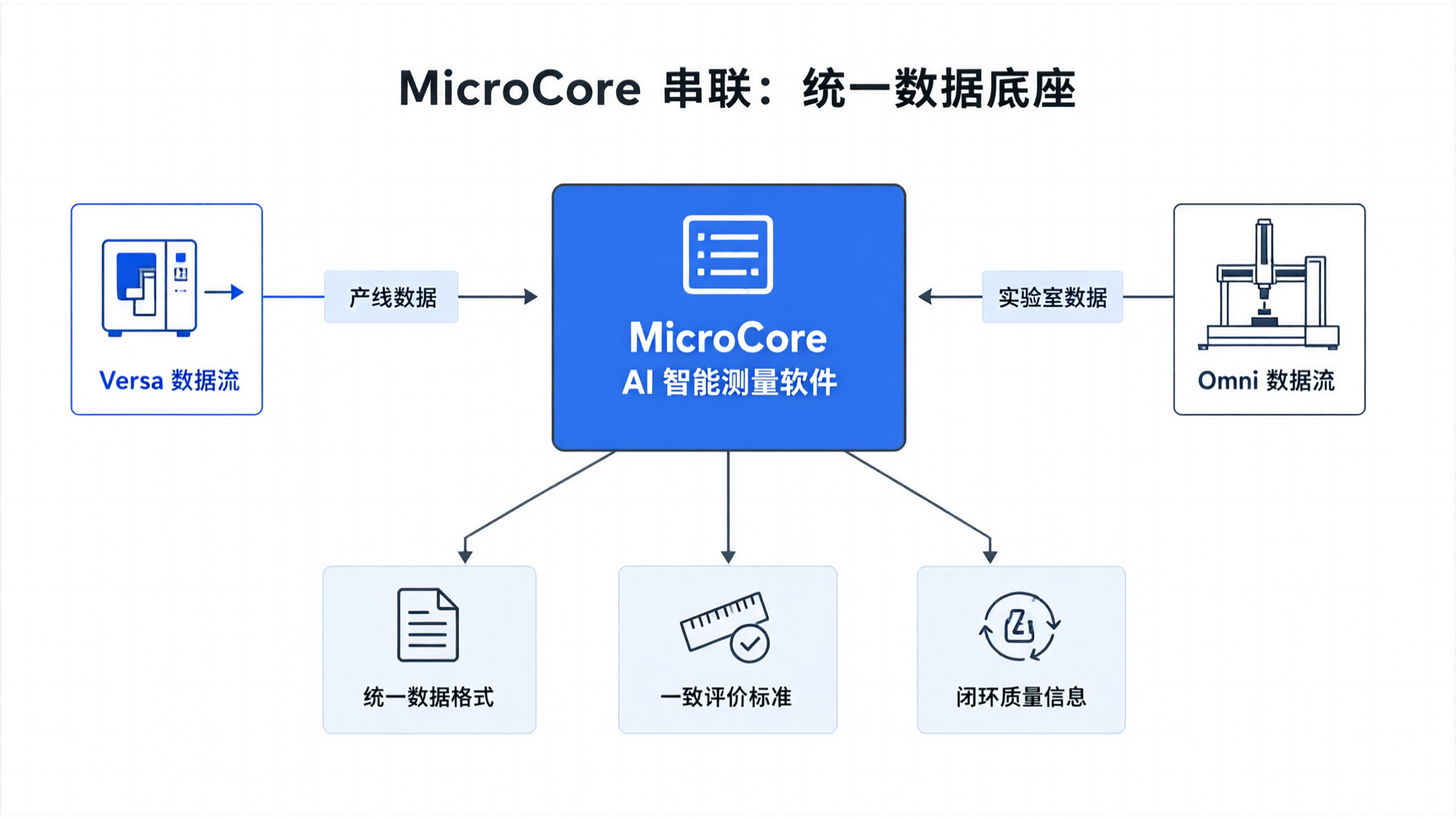 MicroCore Unified Data Foundation: Versa and Omni data streams converge into a closed-loop quality information system