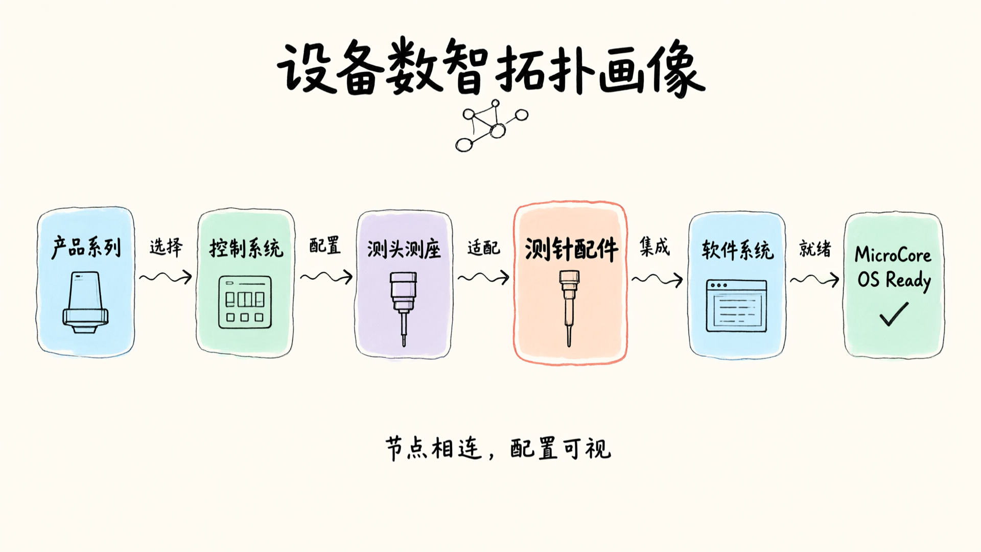 设备数智拓扑画像节点结构