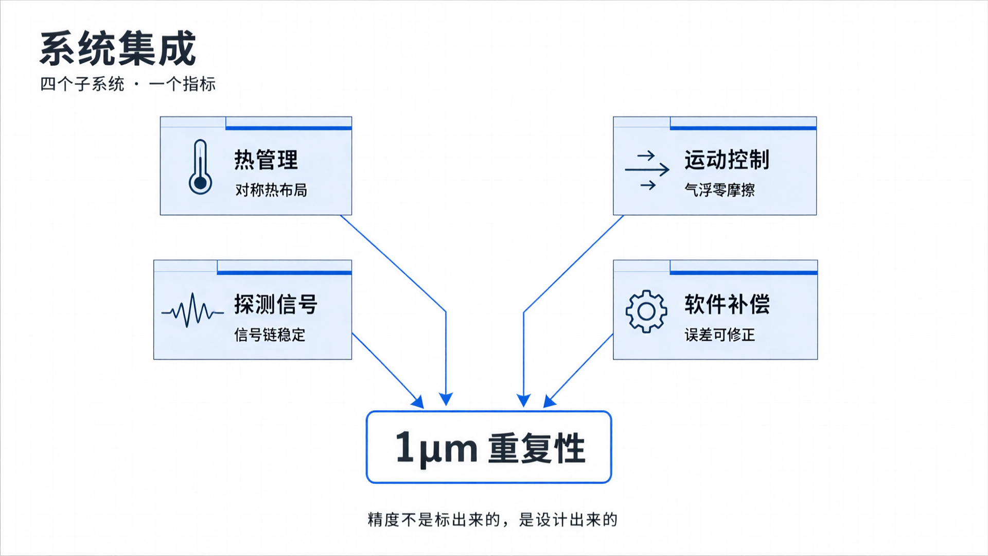 系统集成：四个子系统协同达成1μm重复性
