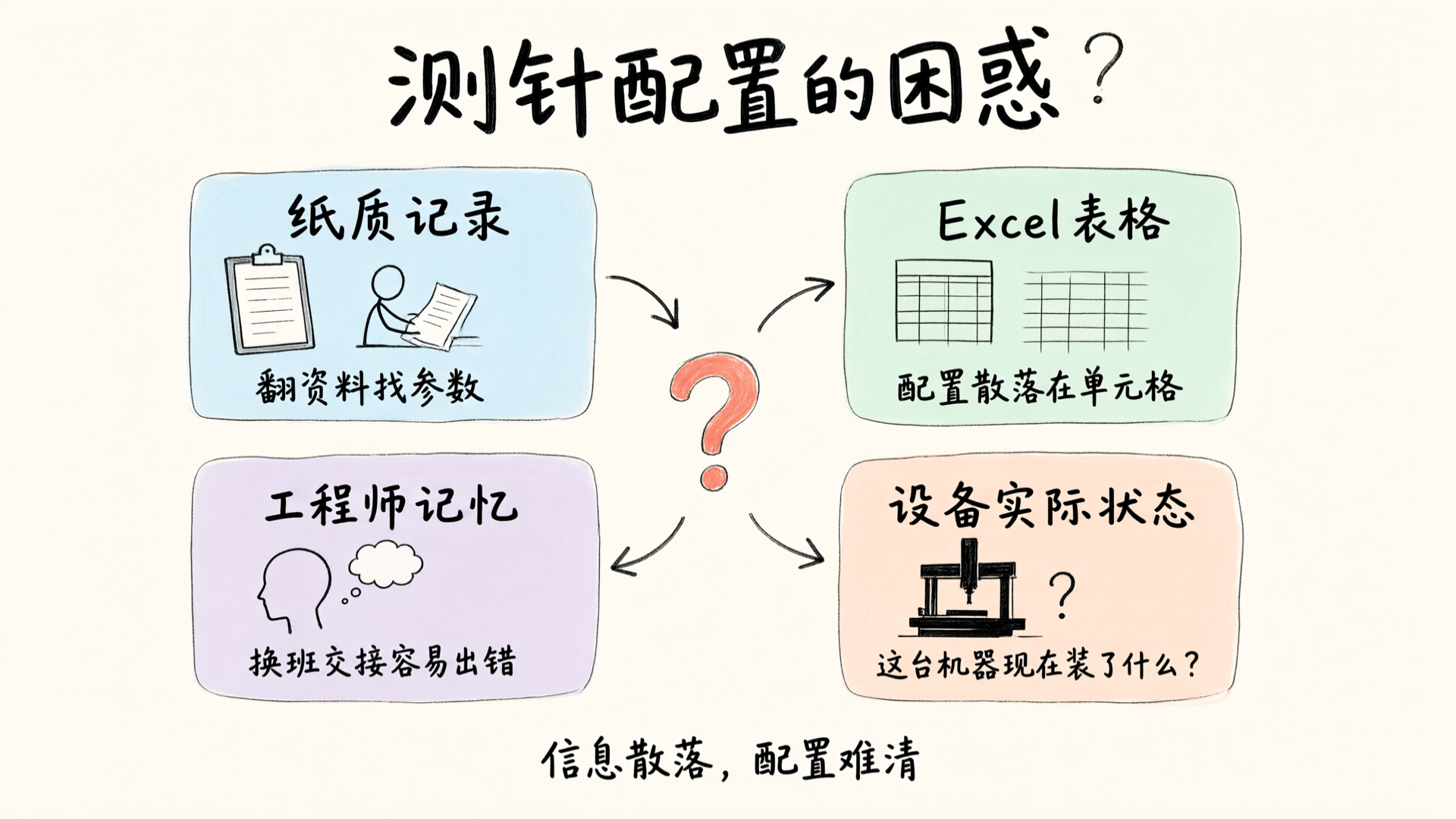 Probe configuration, made clear at a glance